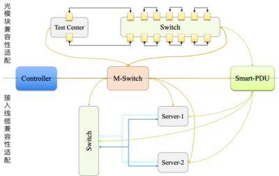 腾讯网络硬件验证中心 为网络技术开发打造“硬核”基石